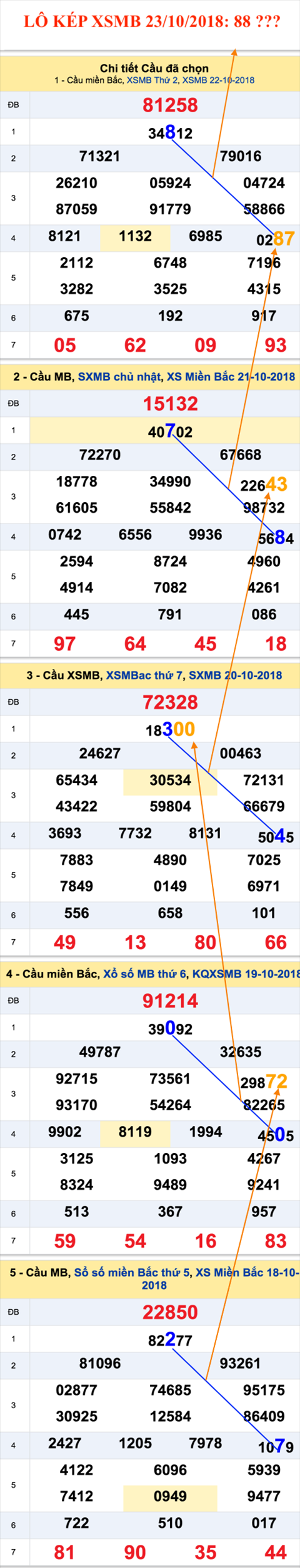 An so kep thu nhi - Lo kep XSMB 23-10-2018